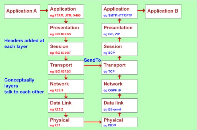 Figure 1.5: ISO 7-Layer Model 