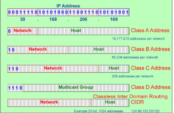 Figure 2.1: IP Addresses 