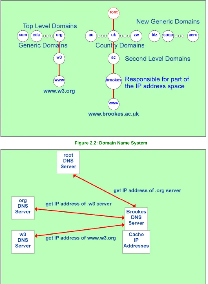 Figure 2.2: Domain Name System 