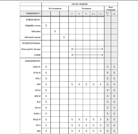 Fig. 1 Schedule of enrolment, interventions, and assessments.Depression Inventory; Abbreviations: ADIS-IV Anxiety and Depression Interview Scale-IV; BDI Beck BAI Beck Anxiety Inventory; IES-R Impact of Event Scale- revised; IIP-64 Inventory of Interpersonal Problems-64; PDSPosttraumatic Diagnostic Scale; MCQ-30 Metacognitive Questionnaire-30; PSS-I Posttraumatic Stress Disorder Scale-Interview; PTCI Post TraumaticCognitions Inventory; SRS Session Rating Scale