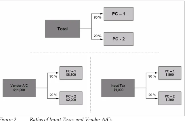 Figure 2  Ratios of Input Taxes and Vendor A/Cs 