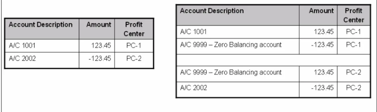 Figure 4  Zero-balancing Account balances the document on Profit Center 