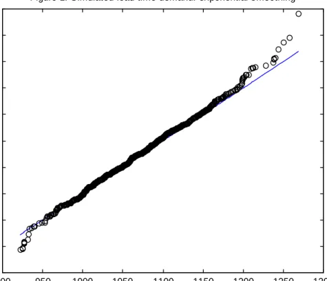 Figure 1. Simulated lead-time demand: exponential smoothing