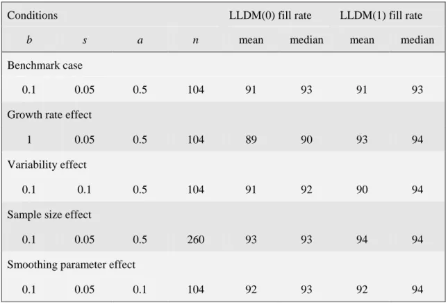 Table 2. Summary of simulated percentage fill-rates with  m = 100  and  β = 95% .