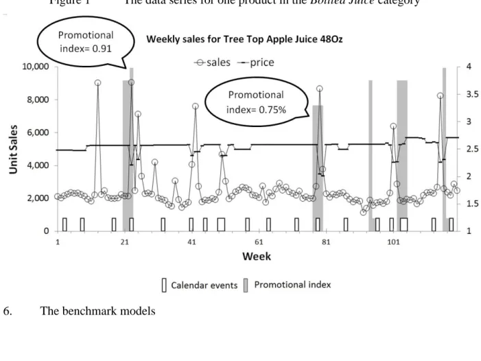 Figure  1  is  an  example  for  one  product  in  the  Bottled  Juice  category  (i.e