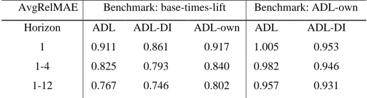 Table 5   The AvgRelMAE of the candidate models for different forecast horizons 