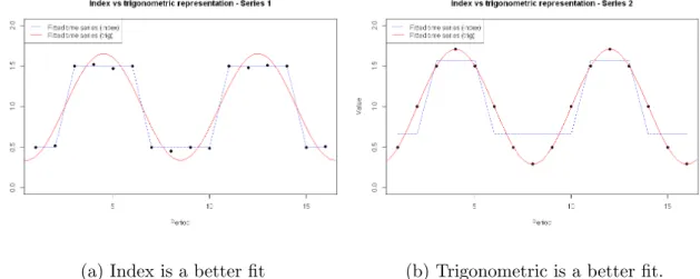 Figure 2.3.1: An illustration that both the trigonometric and index representations of seasonality can fit better to different series.