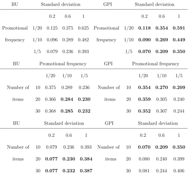 Table 3.5.1: Parameter MAE figures for the BU and GPI methods under varying standard deviation, price cut frequency and number of items in the group.
