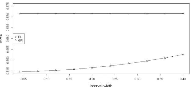 Figure 3.5.1: Lineplot showing the MAE of parameter estimates as the sampling interval widens.