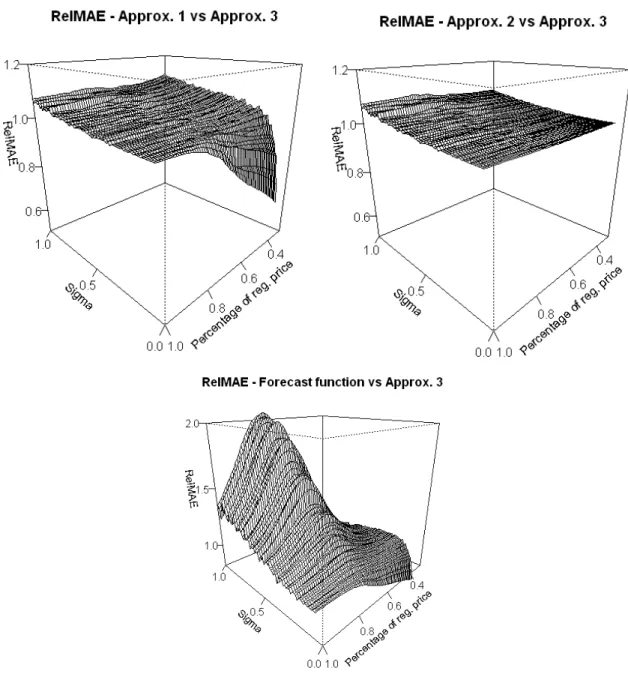 Figure 3.5.2: Surface plots showing the ratio of MAE between different forecasting functions, using Approximation 3 as the benchmark, varying over price cuts and variance