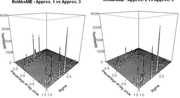 Figure 3.5.3: Surface plots showing RelAbsME between different forecasting func- func-tions, using Approximation 3 as the benchmark, varying over price cuts and variance.