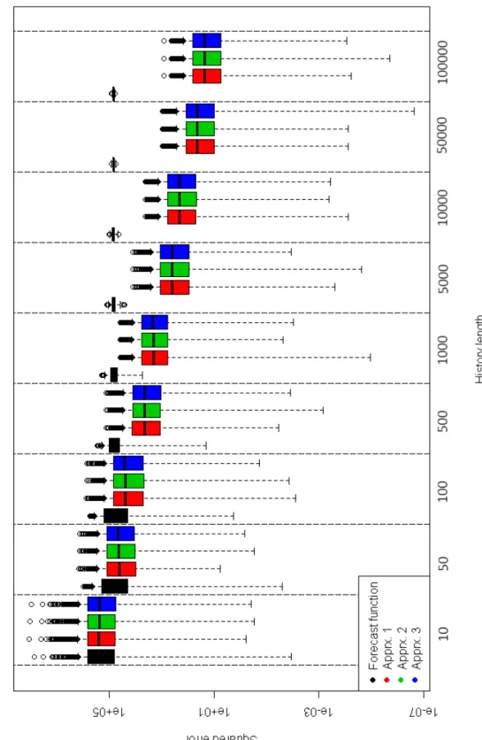 Figure 3.5.4: Boxplots showing the distribution of squared forecast errors when P = 0.5 for varying history lengths.
