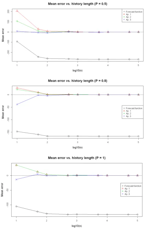 Figure 3.5.5: Line plots showing the mean error of each of the three approximations and the forecast function, compared to the theoretical average, varying over length of data history