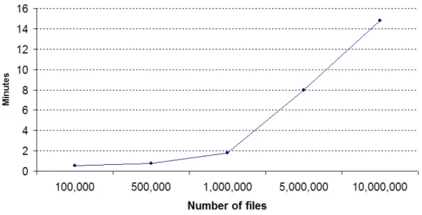 Figure 2:  fscdsconv  Conversion Time as a Function of Number of Files   The time to convert file system metadata endian format using  fscdsconv  does depend 
