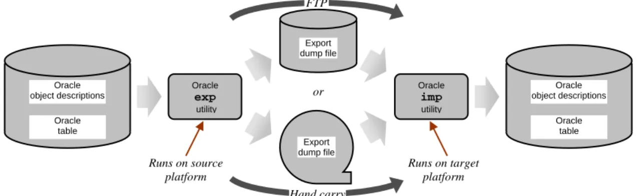 Figure 3: Using exp/imp to Migrate an Oracle Database  