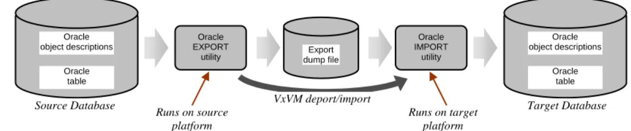 Figure 4: EXPORT/IMPORT Migration Using Portable Data Containers  