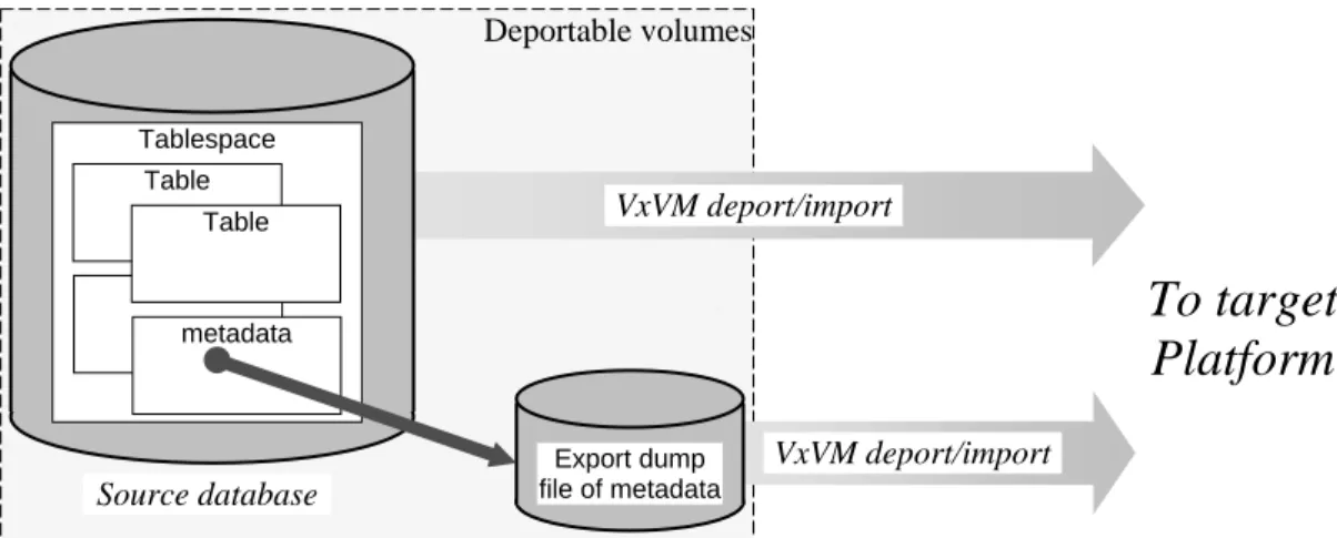 Figure 5: Using Original Data in a Transportable Tablespace Set 
