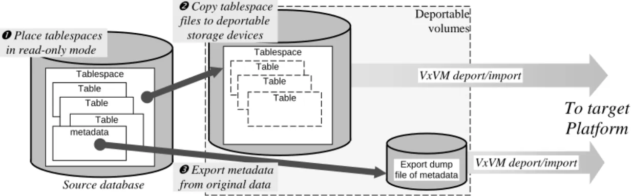 Figure 7: Using Tablespace File Copies in a Transportable Tablespace Set   The application impact of this technique can be significant, because original  table-spaces must remain in read-only mode for the duration of the file copy and during  metadata expo