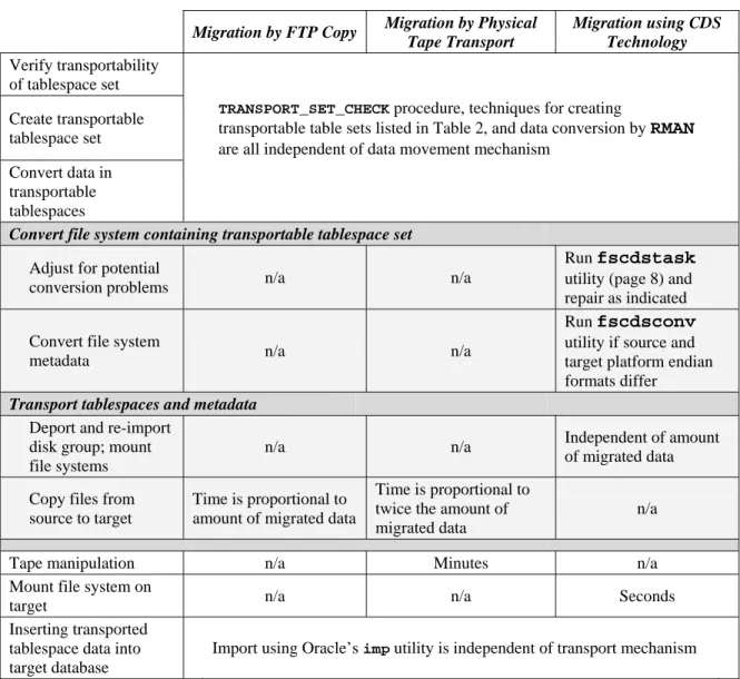 Table 3: Comparison of Transportable Tablespace Migration With and Without CDS  Technology  