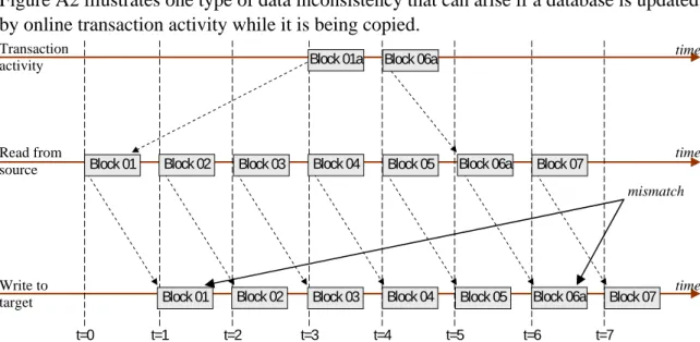 Figure A2 illustrates one type of data inconsistency that can arise if a database is updated  by online transaction activity while it is being copied