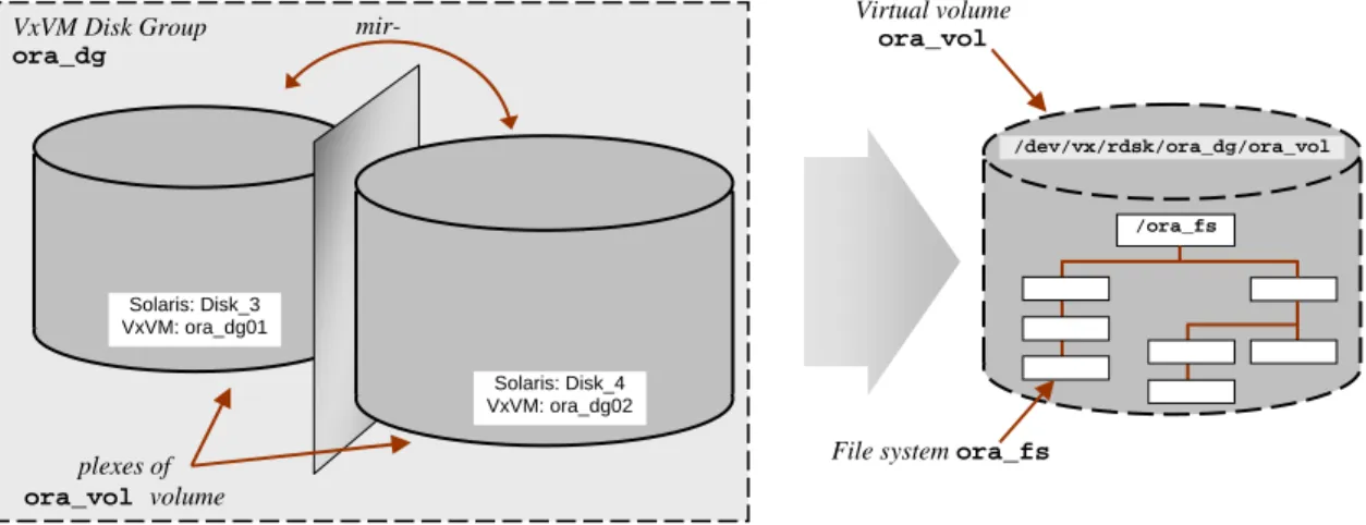 Figure 1: A Simple Volume and File System Configuration  