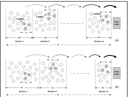 Figure 1. Network sectoring. (a) uniform sectoring; (b) optimal sectoring. 