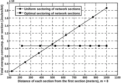 Figure 2. Total energy consumption of different sections. 