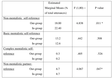 Table 2.  Frequency of non-theory of mind reference to the self and partner. 