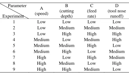 Table 1. Orthogonal array. 