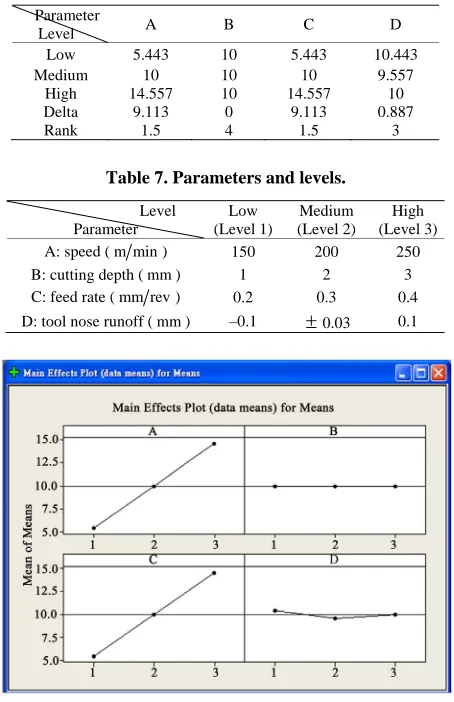 Table 7. Parameters and levels. 