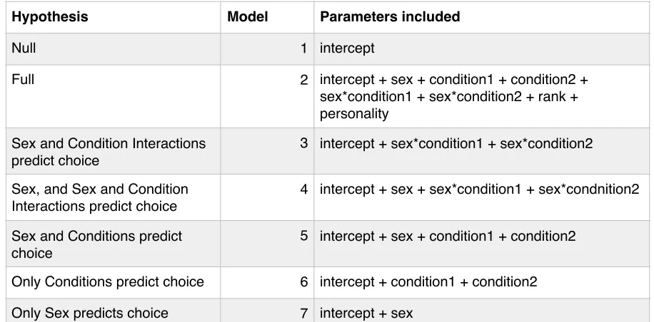 Table 2.1: Candidate models and included parameters based on a priori hypotheses 