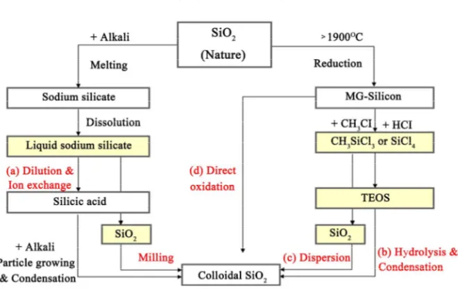 Table 1. Starting materials and preparation methods for colloidal silica. 