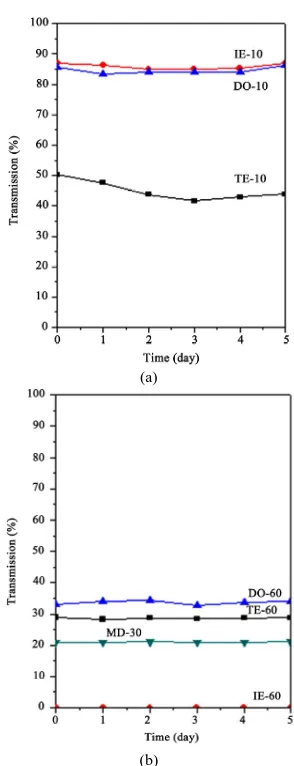 Figure 3. Zeta potential curve with pH variation for (a) samples having a nominal particle size of 10 nm and (b) samples having a nominal particle size of 60 nm
