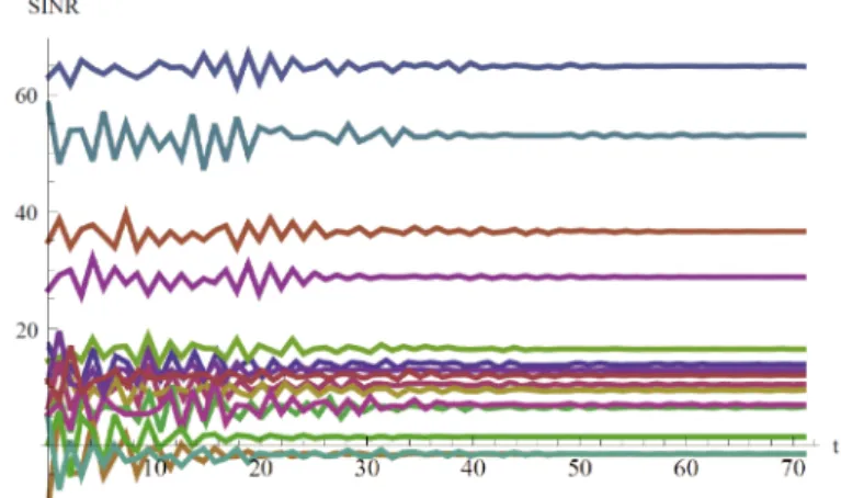 Figure 5 SINR convergence in a 15-user simulation with δ = 10 4 .