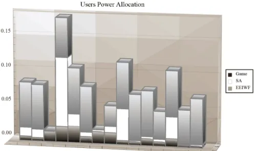 Figure 7 Example of mean values of power allocation for a 15 users network obtained thanks to Monte-Carlo method.