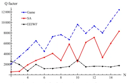 Figure 8 Trend of Q for increasing number of users.