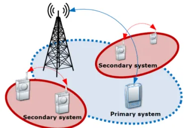 Figure 1 Example of coexistence between primary and secondary users.