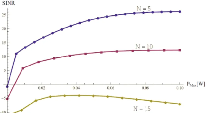 Figure 2 SINR trends for increasing values of maximum transmission power for different number of users.