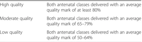 Table 2 Rating scale for the quality of delivery of the classesand information sessions