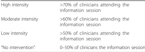 Table 4 Rating scale for the intensity of the intervention(clinicians)