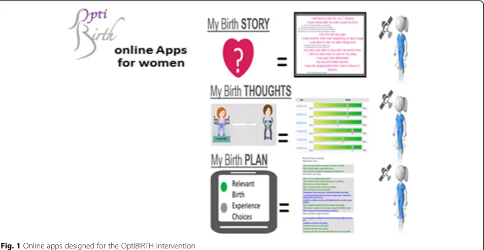 Fig. 1 Online apps designed for the OptiBIRTH intervention