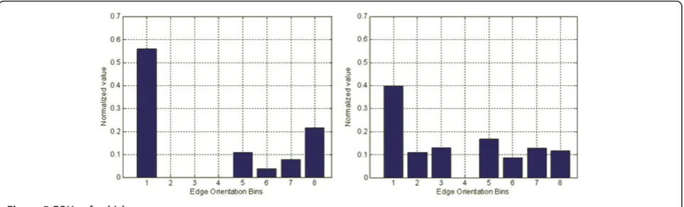 Figure 5 EOHs of vehicles.