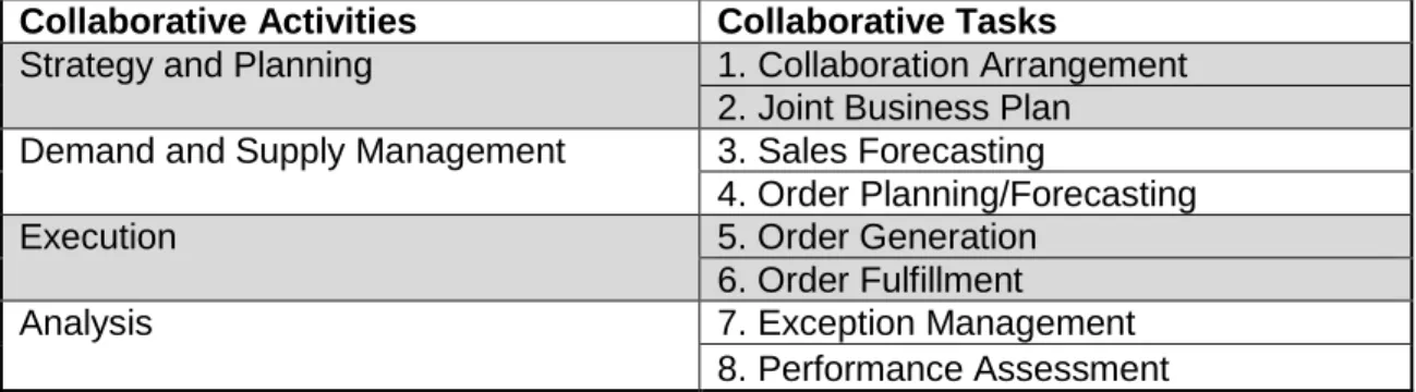 Table 1.1. Tasks under Collaborative Planning, Forecasting and  Replenishment (CPFR) 
