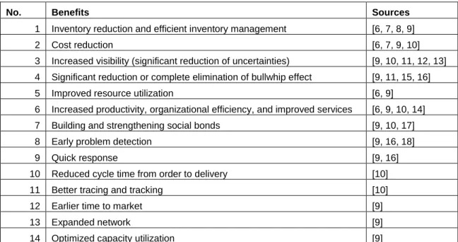 Table 1.2. Information Sharing Benefits 