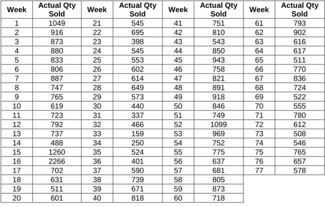 Table 4.1. Sales Data for the Tuna Product 