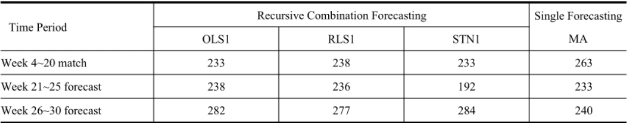 Table 2 2 2 2 Recursive Recursive Recursive Recursive Combination Combination Combination Combination Forecasting Forecasting Forecasting Forecasting MAD MAD MAD MAD