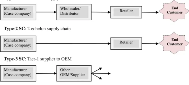 Figure 1-3 Position of the case companies in the supply chain  