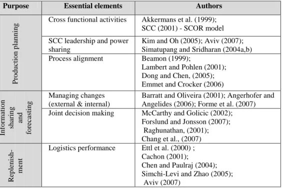 Table  2-1  reports  the  purpose  of  various  SC  relationships  into  three  main  headings: 