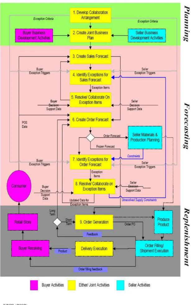 Figure 2-1 CPFR Process Model  