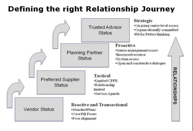 Figure 4-3 Various levels of relationships in Soft Drink Co. 